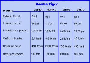 Tabela Tiger revisada